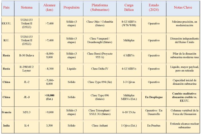 PANORAMA GLOBAL DE SISTEMAS DE MISILES DESDE 2023 A LA ACTUALIDAD (1ª Parte)