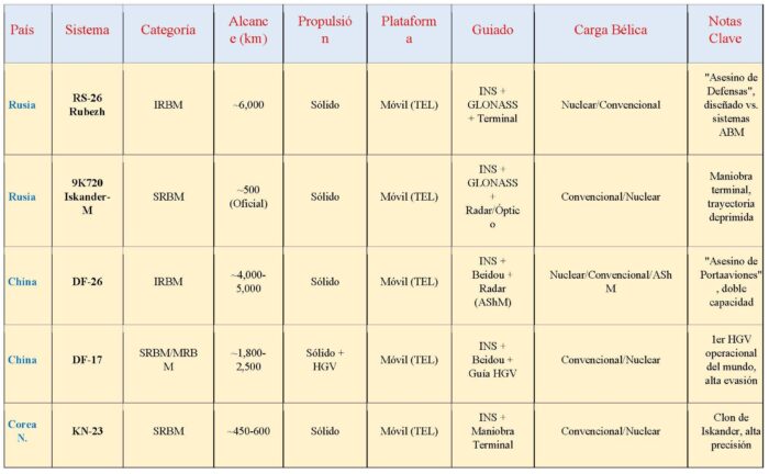 PANORAMA GLOBAL DE SISTEMAS DE MISILES DESDE 2023 A LA ACTUALIDAD (1ª Parte)
