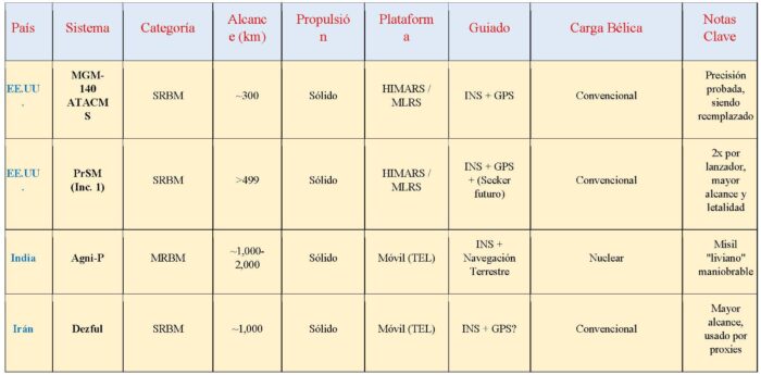 PANORAMA GLOBAL DE SISTEMAS DE MISILES DESDE 2023 A LA ACTUALIDAD (1ª Parte)