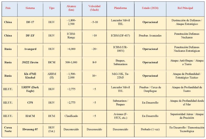 PANORAMA GLOBAL DE SISTEMAS DE MISILES DESDE 2023 A LA ACTUALIDAD (1ª Parte)