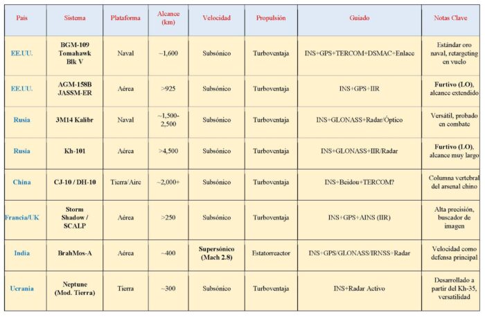 PANORAMA GLOBAL DE SISTEMAS DE MISILES DESDE 2023 A LA ACTUALIDAD (1ª Parte)
