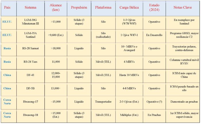 PANORAMA GLOBAL DE SISTEMAS DE MISILES DESDE 2023 A LA ACTUALIDAD (1ª Parte)